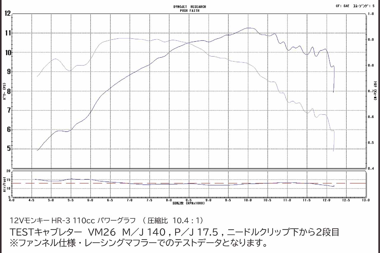 12V モンキー110cc ハイレボリューション ボアストロークアップキット タイプ3
のパワーグラフ