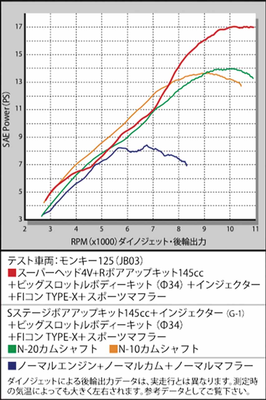 出力エンジンに合わせ吸排気も換装推奨。同社製スクランブラーマフラーに変更しエンジン本来の力を発揮